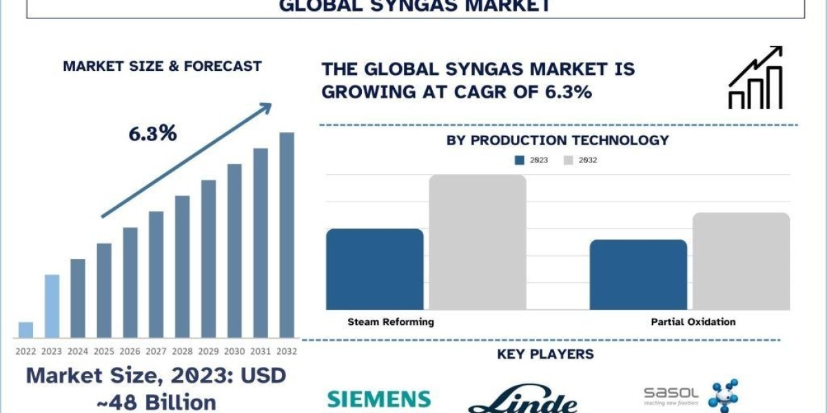 Syngas Market Report, Size, Share, Trends & Analysis 2032