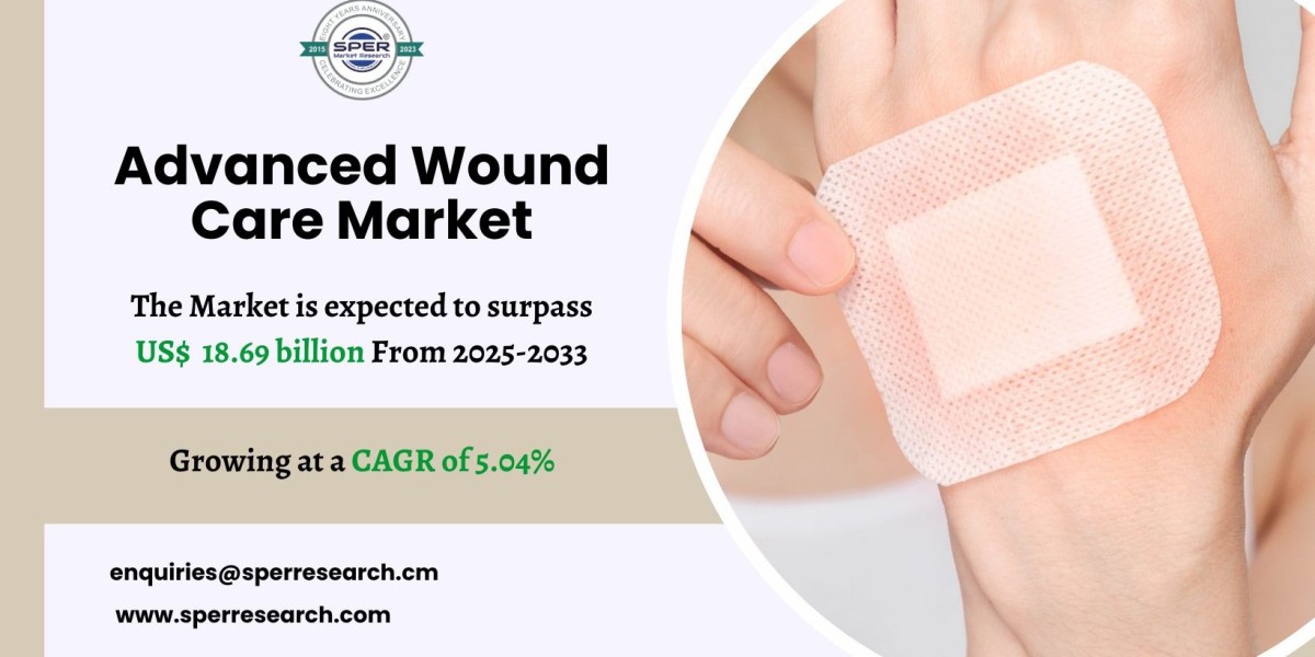 Advanced Wound Care Market Share and Investment 2034
