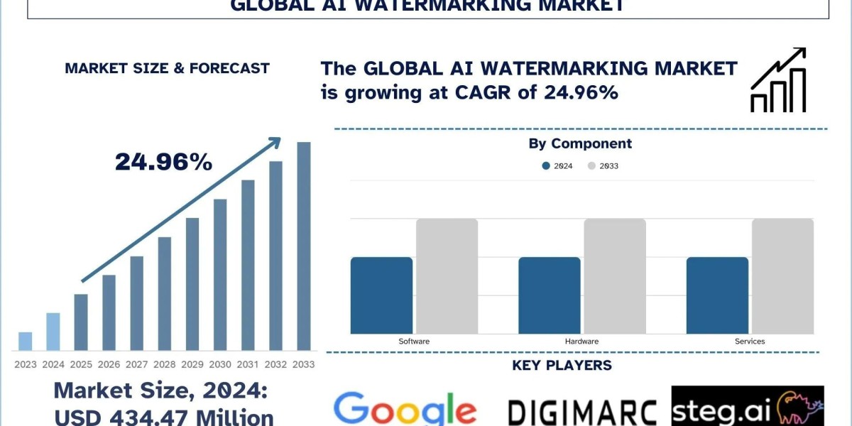 AI Watermarking Market Analysis by Share, Trends & Forecast Report, 2033 | UnivDatos