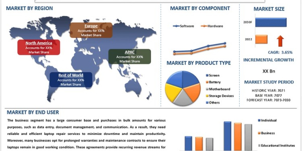 Laptop Repair Market Growth, Size, Share, Trends and Forecast to 2030