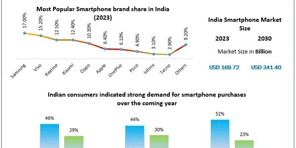 India Smartphone Market Growth, Key Insights, Recent Developments Forecast 2024 – 2030