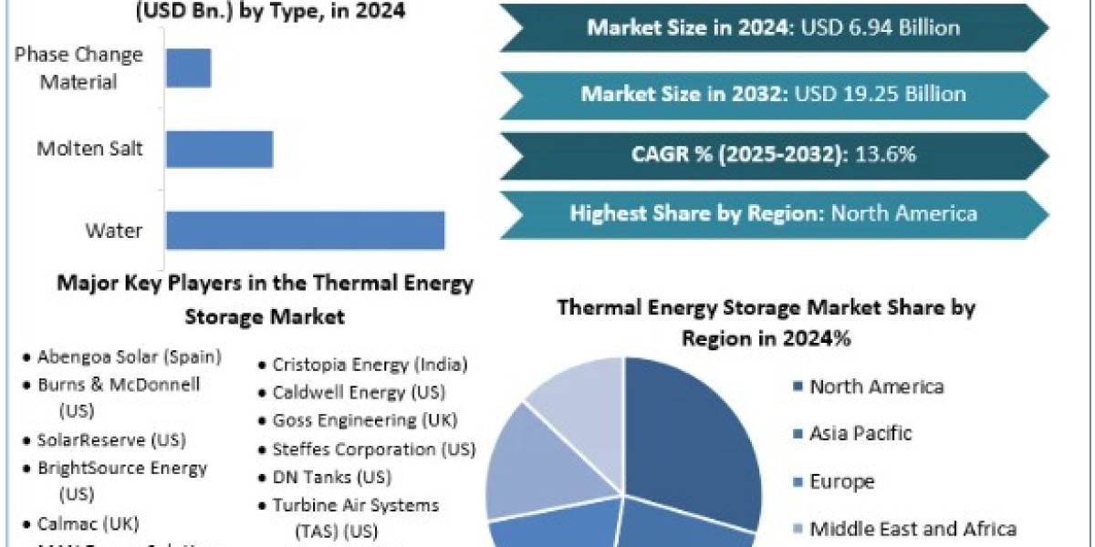 Thermal Energy Storage Market Size, Share, Key Players, Forecast 2025 To 2032