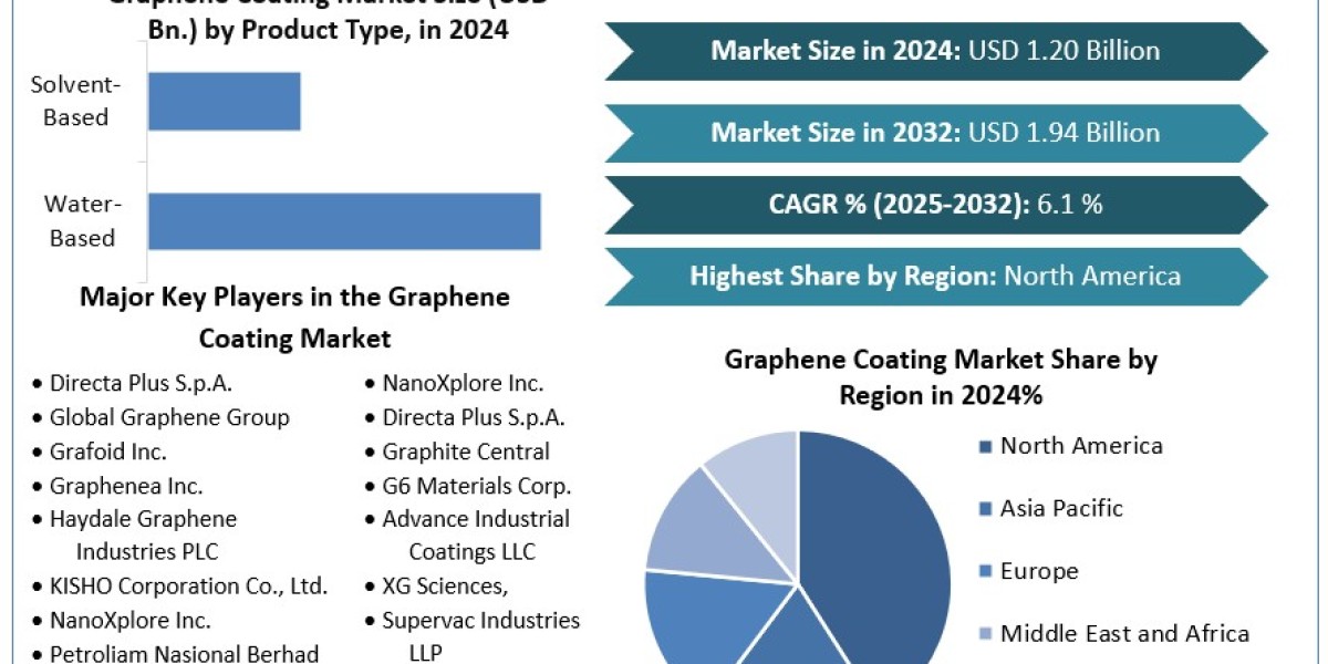 Graphene Coating Market Trends, Analysis, Key Players, Outlook, Report, Forecast 2025-2032