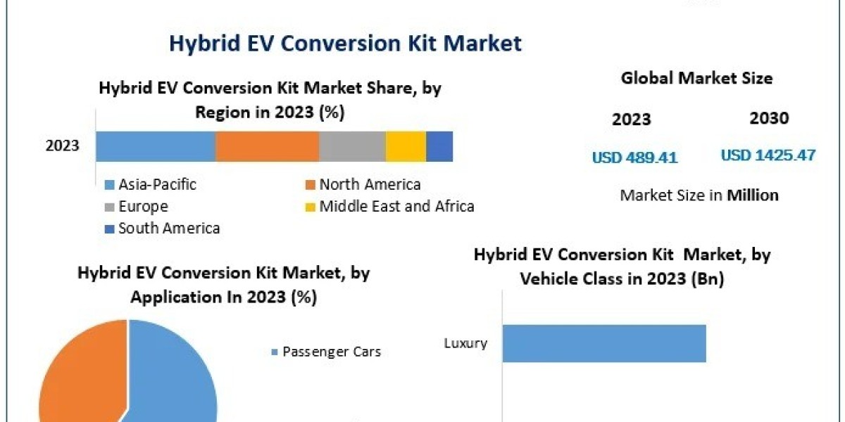 Hybrid EV Conversion Kit Market Competitive Analysis, Industry Overview Forecast 2024 – 2030