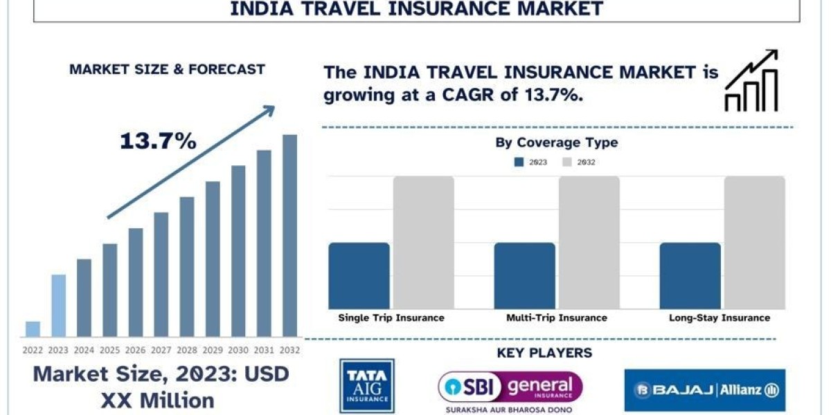India Travel Insurance Market Share, Trends & Forecast Report, 2032 | UnivDatos