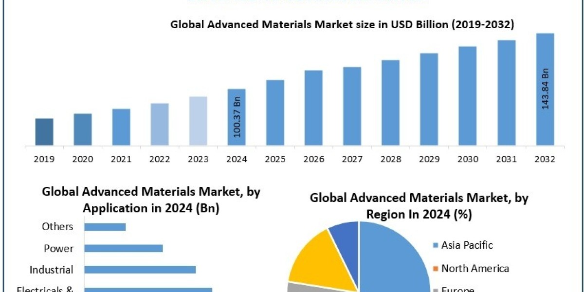 Advanced Materials Market Industry Growth, Demand, and Analysis Forecast 2025 – 2032