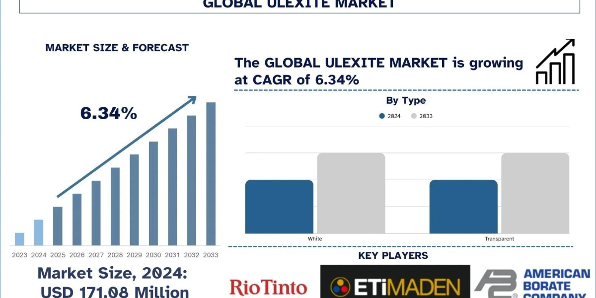 Ulexite Market Size, Growth, Analysis & Forecast Report, 2033 | UnivDatos