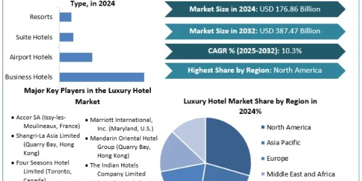 Luxury Hotel Market Size, Share, Price, Report, Forecast 2025-2032