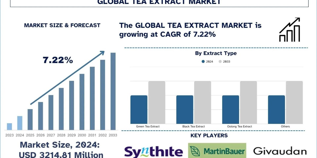 Tea Extract Market Size, Growth, Analysis & Forecast Report, 2033 | UnivDatos