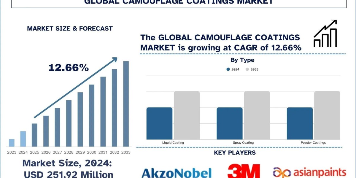 Camouflage Coatings Market Analysis by Share, Trends & Forecast Report, 2033 | UnivDatos