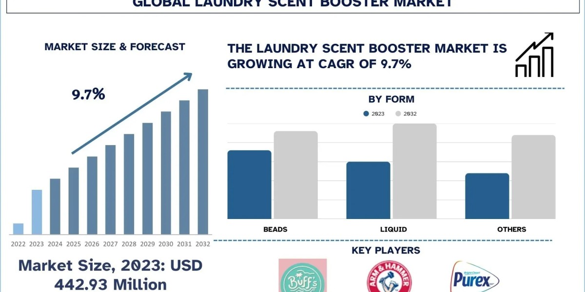 Laundry Scent Booster Market Report, Size, Share, Trends & Analysis 2032