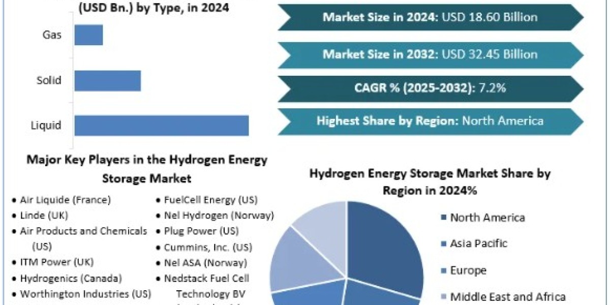 Hydrogen Energy Storage Market Size, Share, Key Players, Forecast 2025 To 2032