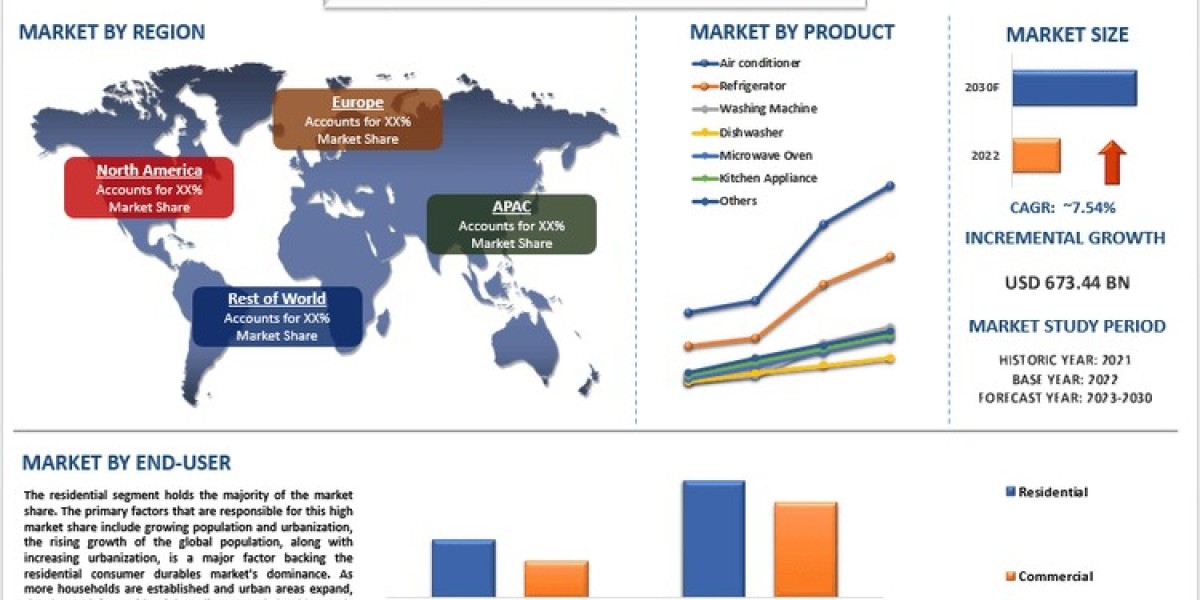 White Goods Market Growth, Size, Share, Trends and Forecast to 2030