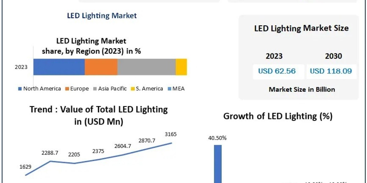 LED Lighting Market Development Insights, Industry Analysis Forecast 2024 – 2030