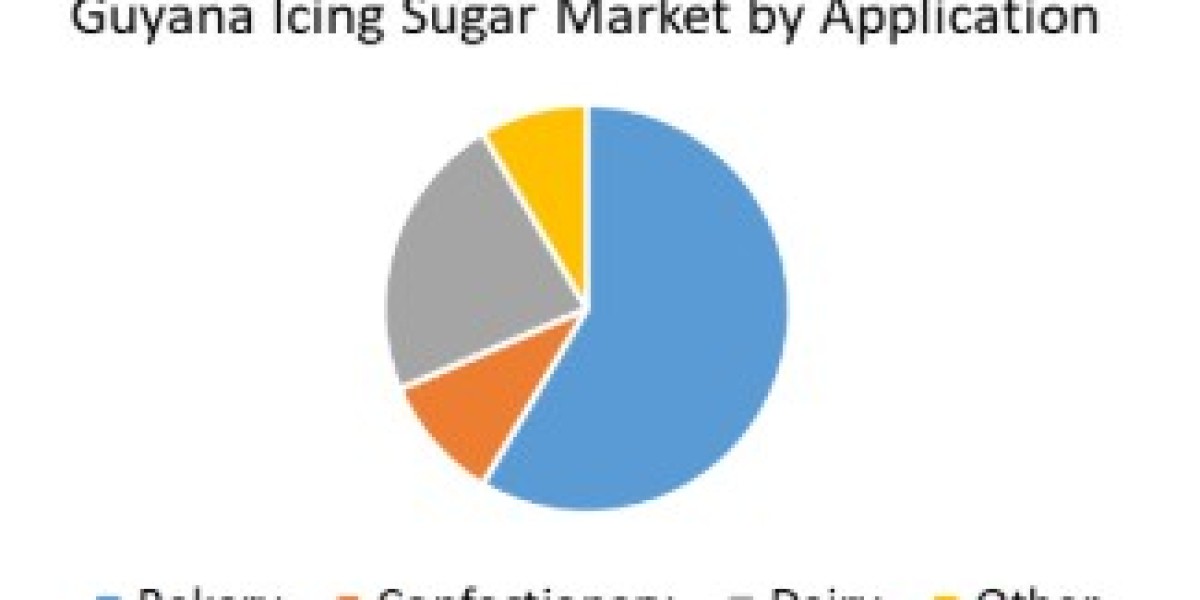 Guyana Icing Sugar Market Global Share, Segmentation, Analysis, Future Plans and Forecast 2027