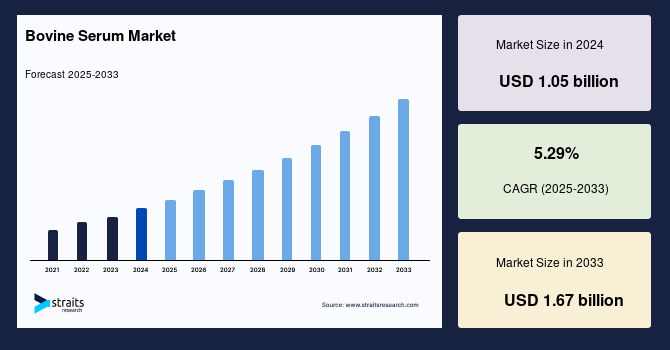 Bovine Serum Market Size,Trend & Growth forecast by 2033