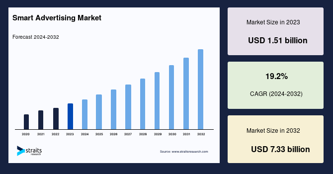 Smart Advertising Market Size, Share, Trends, Analysis, Growth, Report 2032