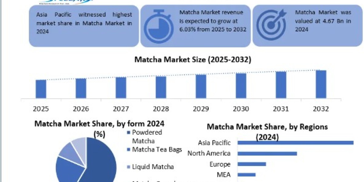 Matcha Market Share, Growth, Industry Segmentation, Analysis and Forecast 2032