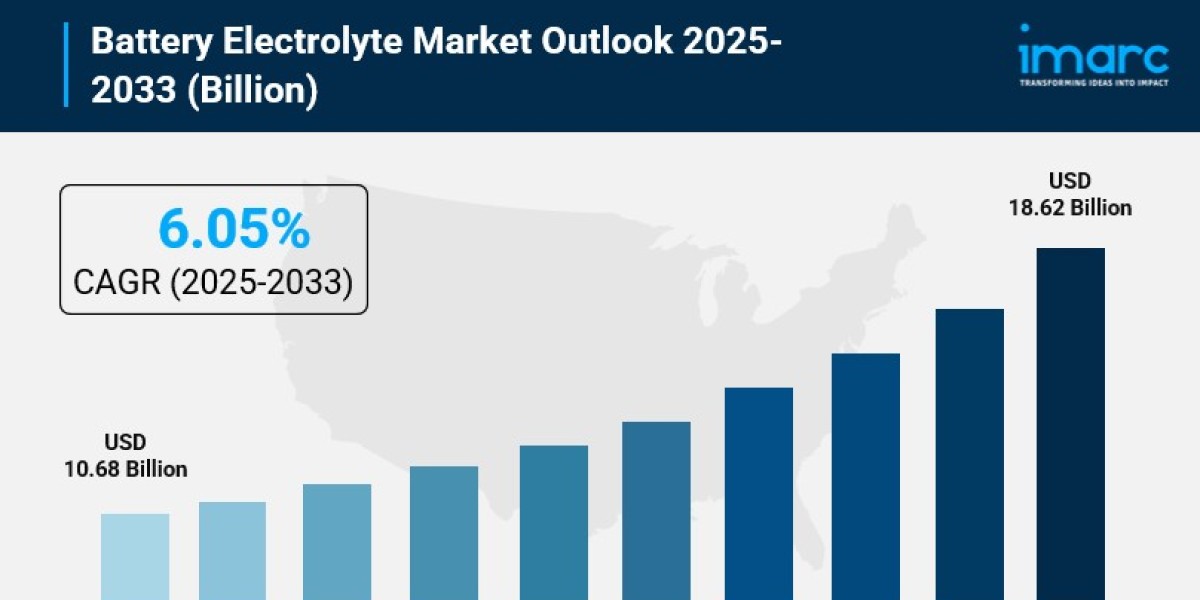 Battery Electrolyte Market Share, Size, In-Depth Insights, Analysis and Forecast 2025-2033