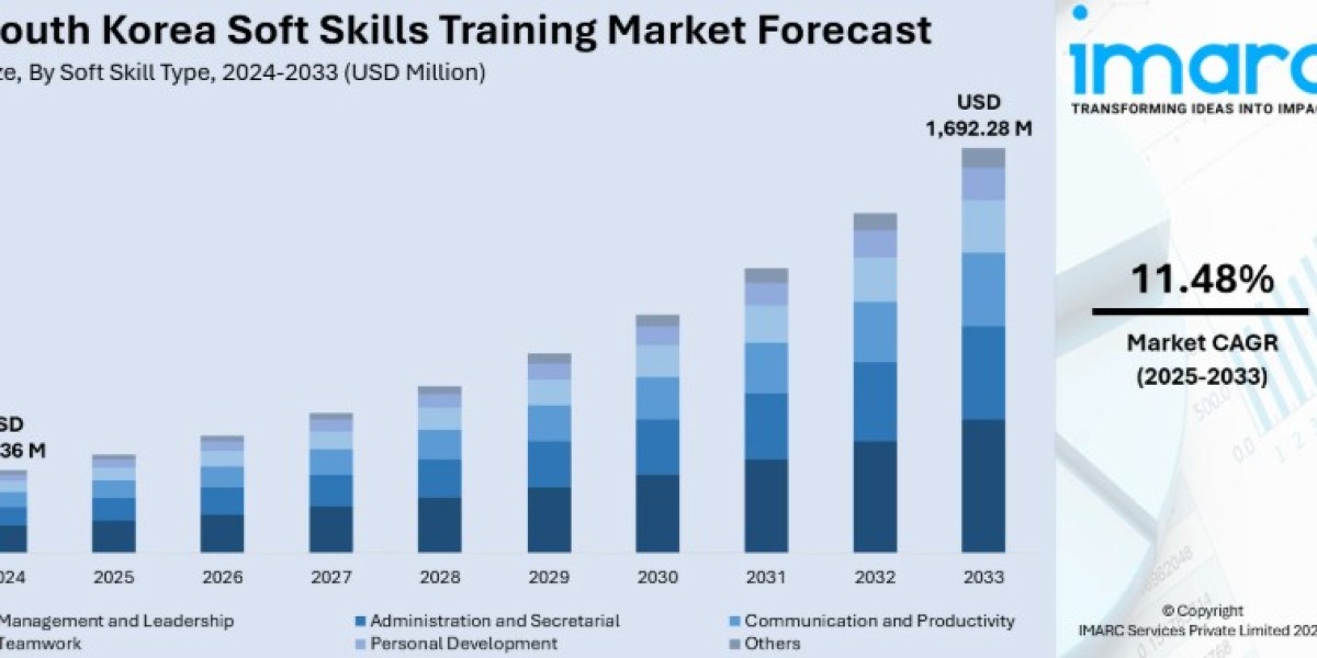 South Korea Soft Skills Training Market Size, Trends, Growth and Forecast 2025-2033