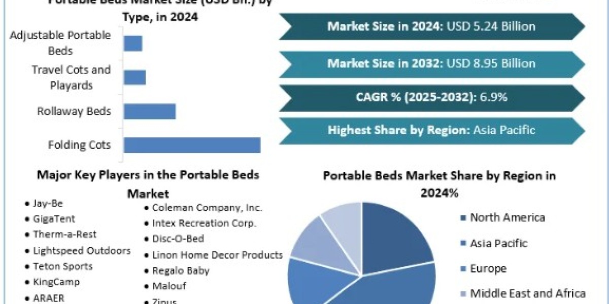Portable Beds Market Opportunities, Sales Revenue, Leading Players and Forecast 2032