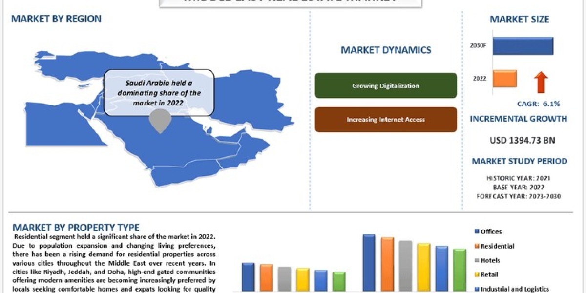 Middle East Real Estate Market Size, Growth, Trends, Analysis and Forecast to 2030