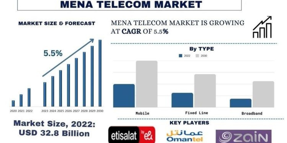 MENA Telecom Market Size, Growth, Trends, Analysis and Forecast to 2030