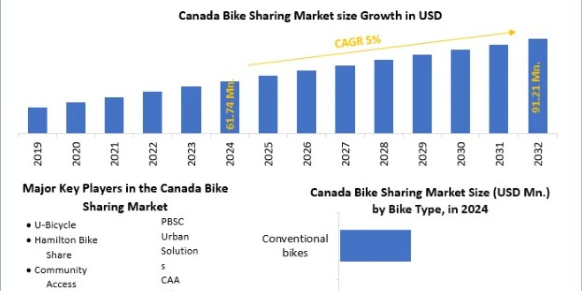 Canada Bike Sharing Market Trends, Segmentation, Regional Outlook, Future Plans and Forecast to 2030