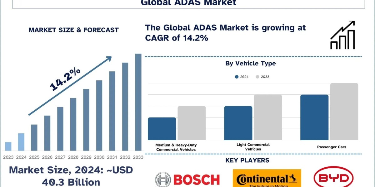 ADAS Market Report, Size, Share, Trends & Analysis 2033