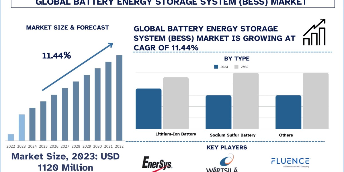 Battery Energy Storage System (BESS) Market Report, Size, Share, Trends & Analysis 2032