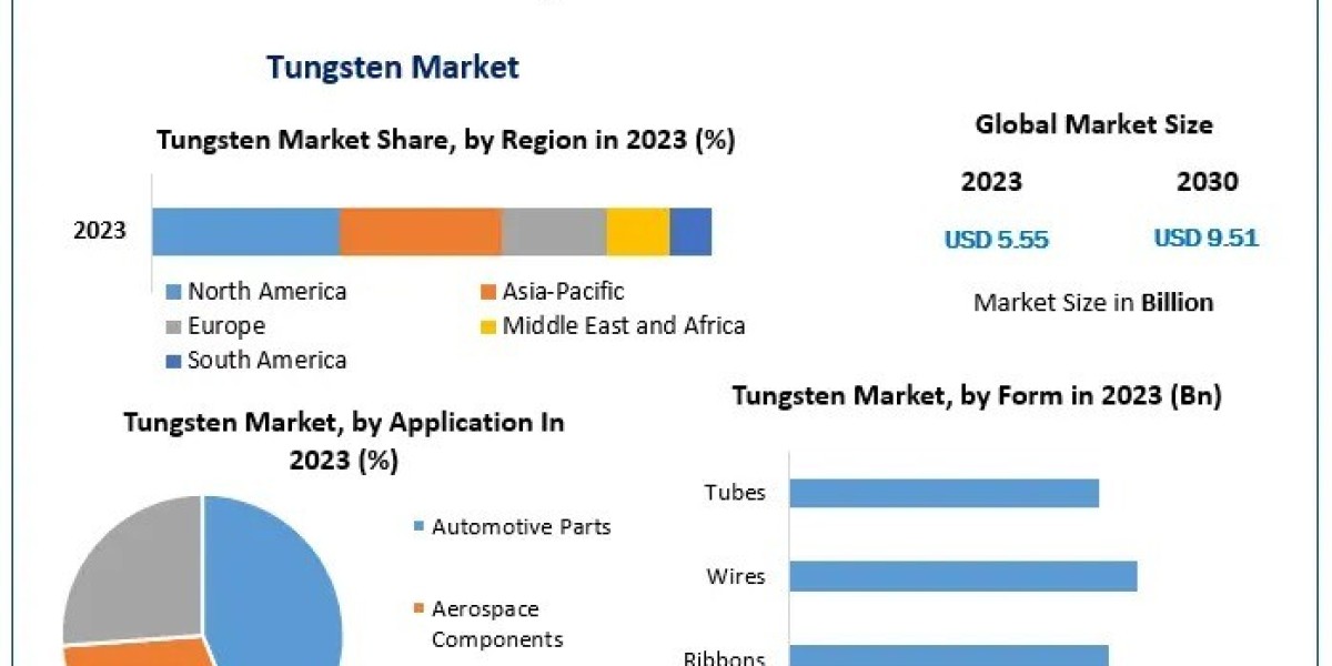 Tungsten Market Analysis, Recent Developments, Industry Overview Forecast 2024 – 2030