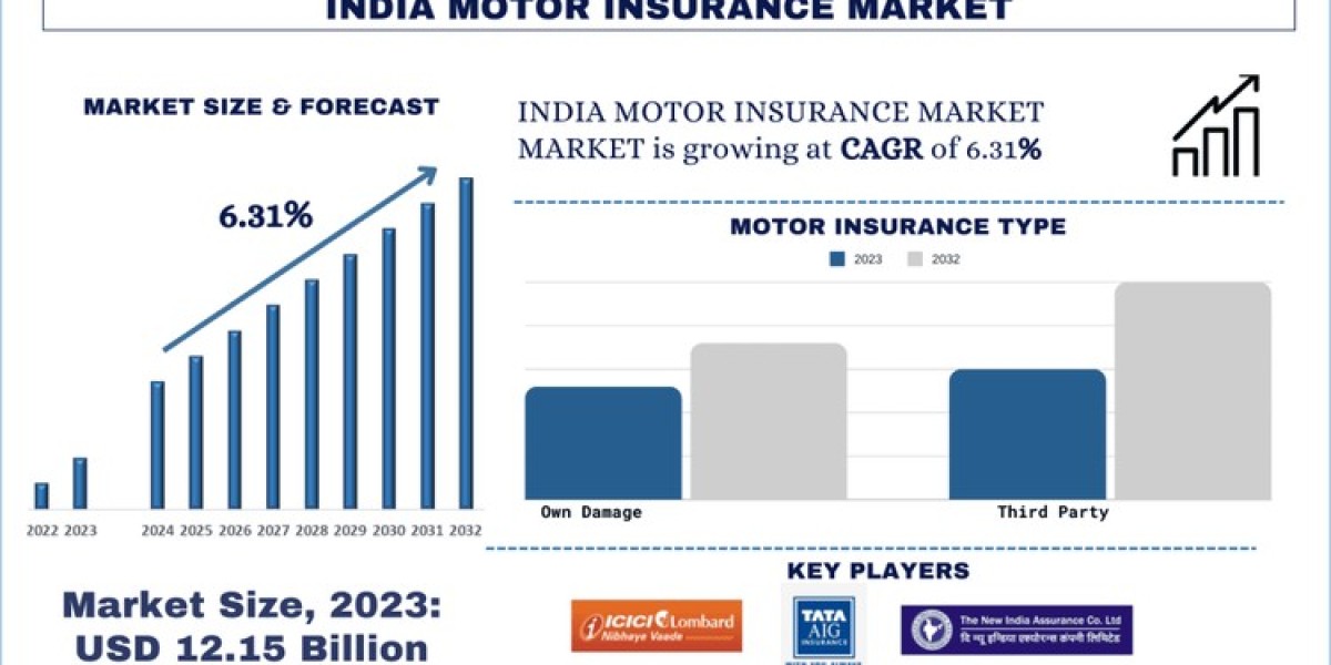 India Motor Insurance Market Growth, Trends, Size and Forecast to 2032