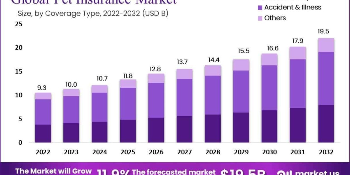 pet insurance market size is growing at a CAGR of 11.9%