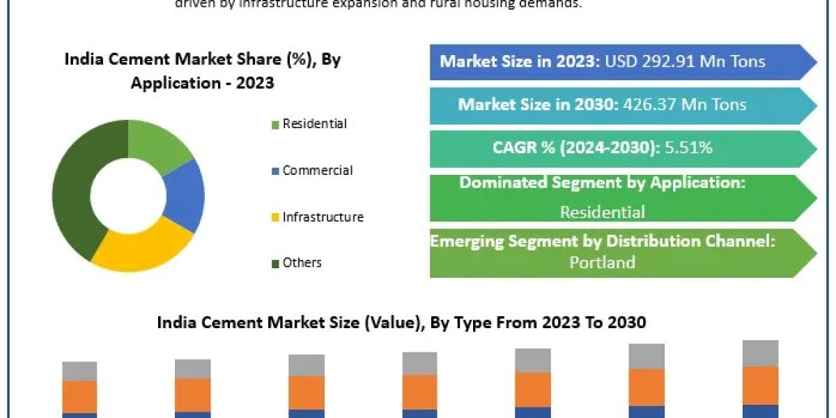 India Cement Market Demand, Industry Growth, Development Analysis Forecast 2024 – 2030