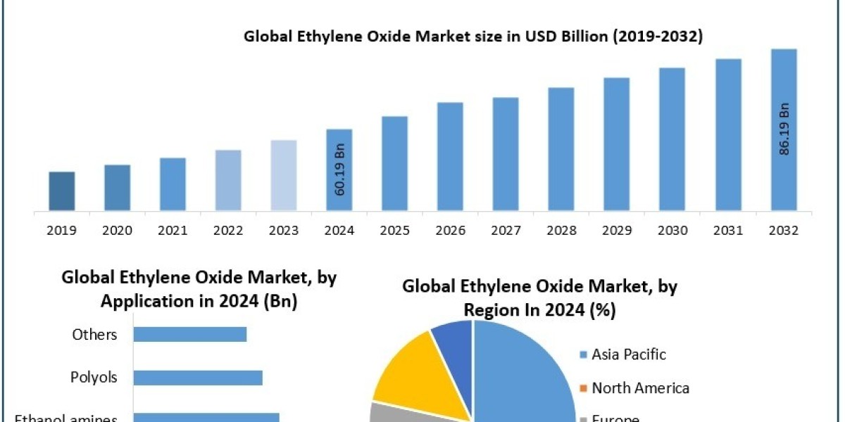 Ethylene Oxide Market Future Scope, and Competitive Landscape Forecast 2025 – 2032