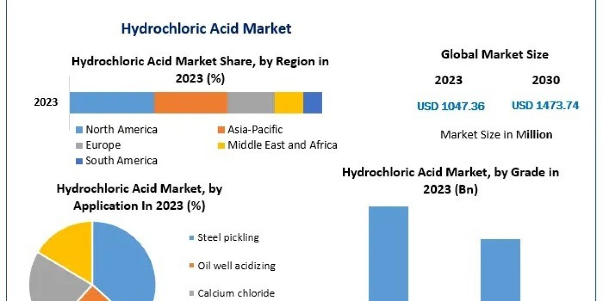 Hydrochloric Acid Market Industry Analysis, Growth Opportunities Forecast 2024 – 2030