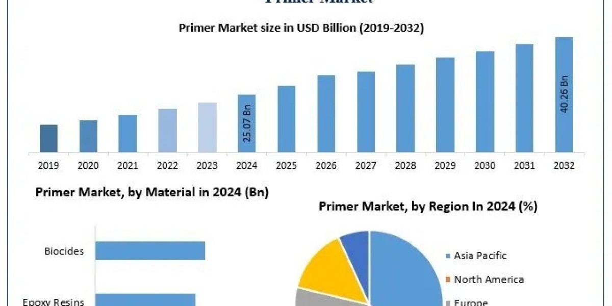Primer Market Industry Growth and Development Analysis Forecast 2025 – 2032