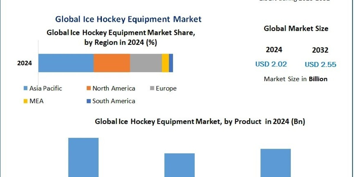 Ice Hockey Equipment Market Recent Developments, Top Companies, and Revenue Forecast 2025 – 2032