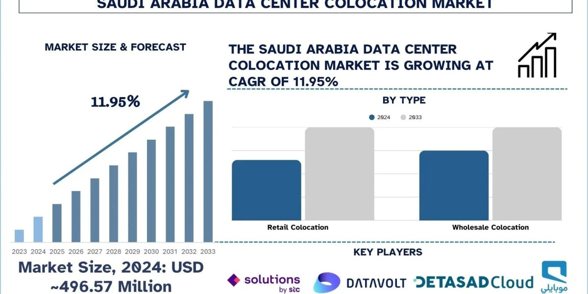 Saudi Arabia Data Center Colocation Market Size, Growth, Analysis & Forecast Report, 2033 | UnivDatos