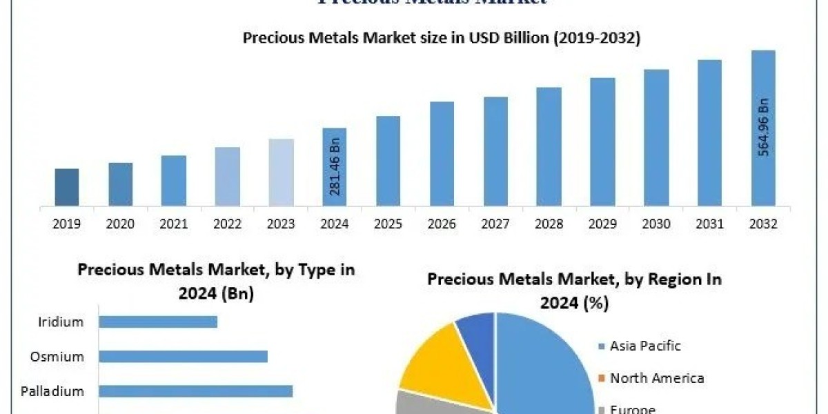 Precious Metals Market Growth, Demand, and Development Analysis Forecast 2025 – 2032