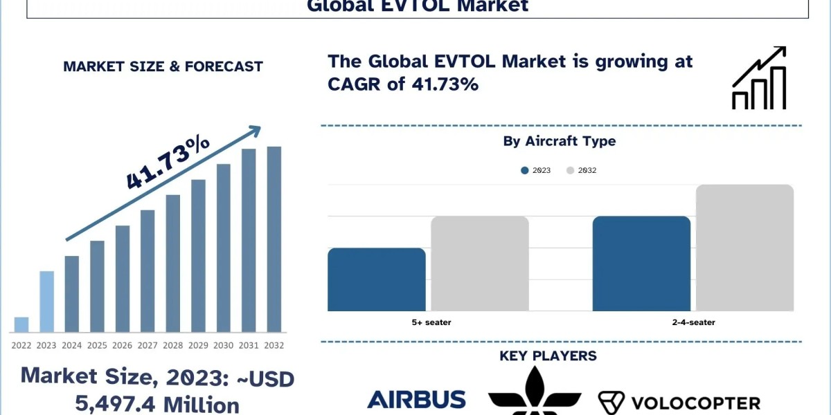 EVTOL Market Report, Size, Share, Trends & Analysis 2032