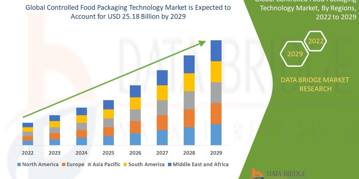 Controlled Food Packaging Technology Market Trends, Smart Packaging Solutions, and Food Safety Insights