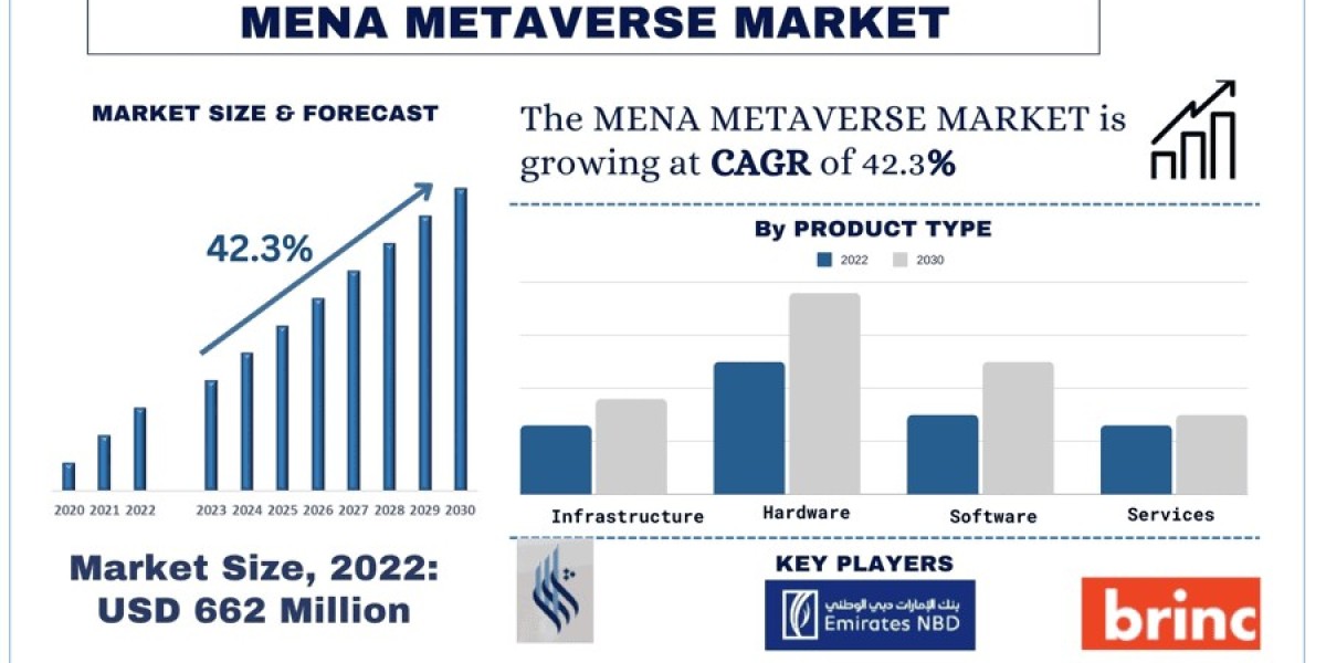 MENA Metaverse Market Share, Trends & Forecast Report, 2030 | UnivDatos