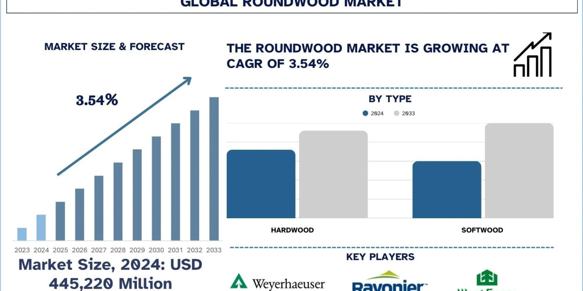 Roundwood Market Size, Growth, Analysis & Forecast Report, 2033 | UnivDatos