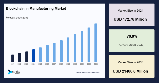 Blockchain in Manufacturing Market Size, Top Share | Industry Report, 2033