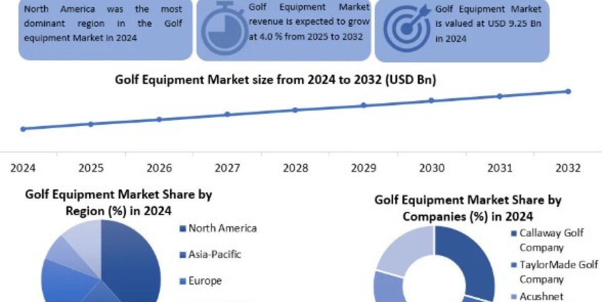 Golf Equipment Market Size, Opportunities, Company Profile, Developments and Outlook 2032