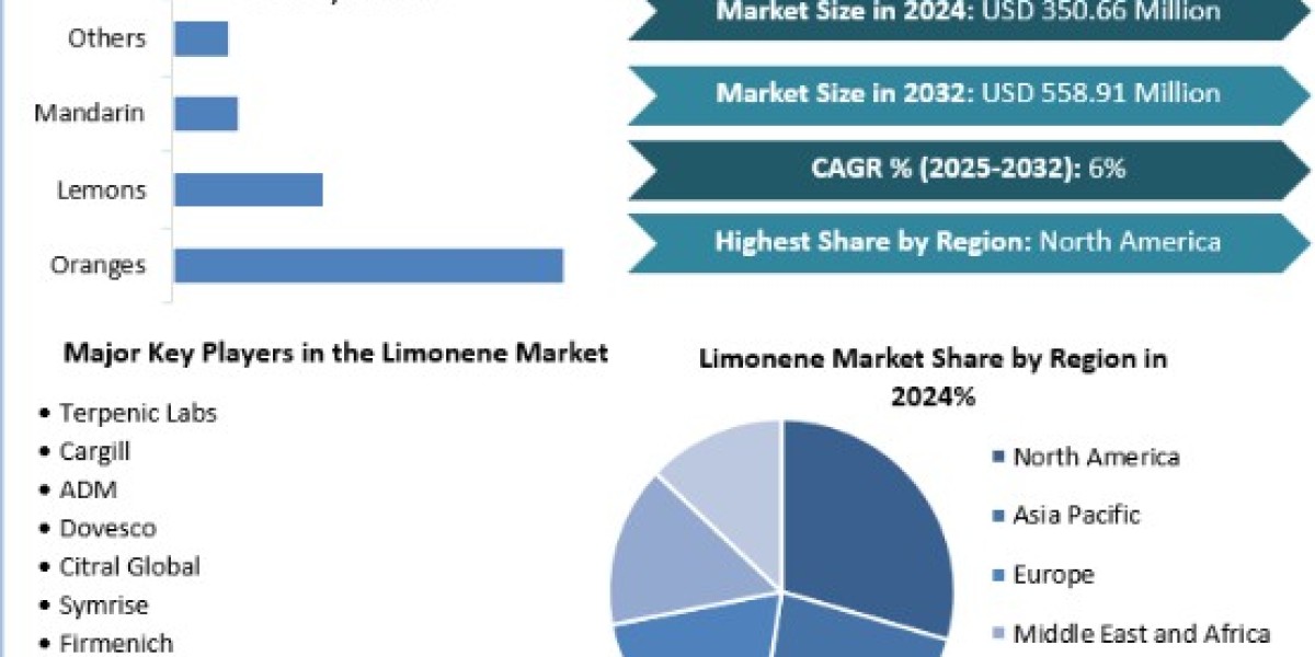 Limonene Market Trends, Growth Factors, Size, Segmentation and Forecast to 2032