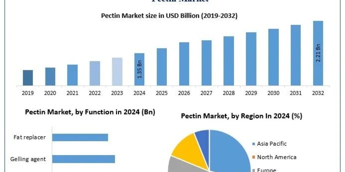 Pectin Market Future Scope, Opportunities, and Competitive Analysis Forecast 2025 – 2032