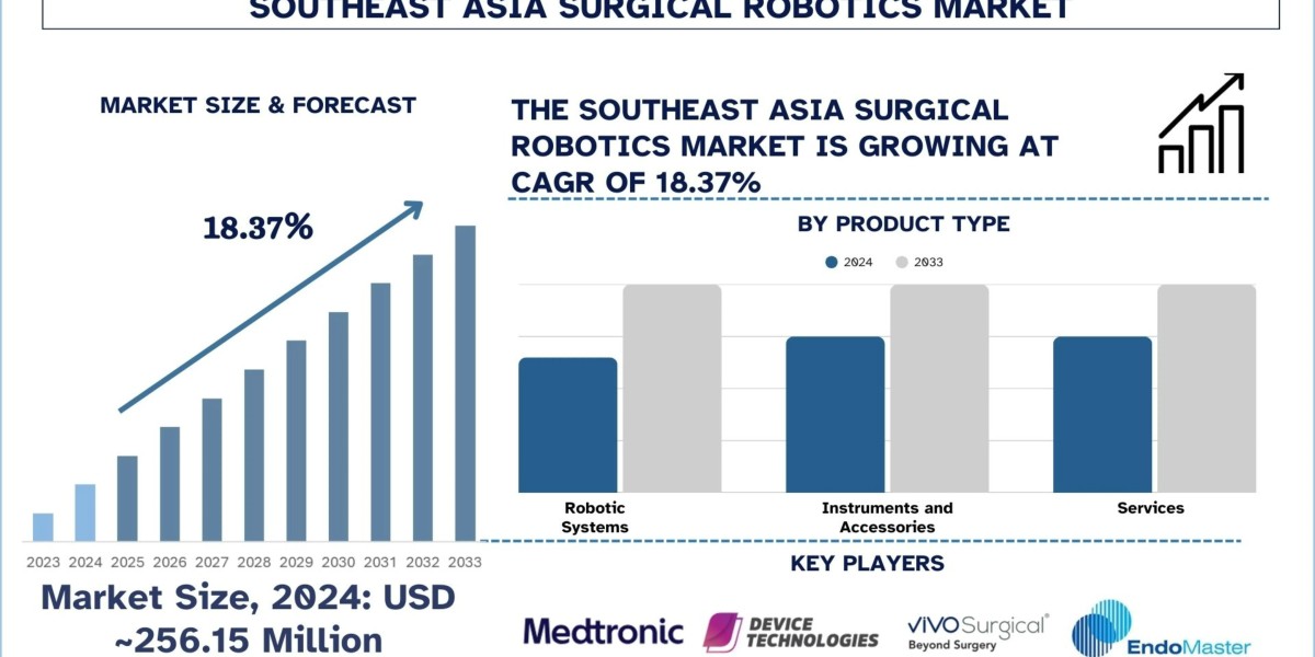 Southeast Asia Surgical Robotics Market Size, Growth, Analysis & Forecast Report, 2033 | UnivDatos