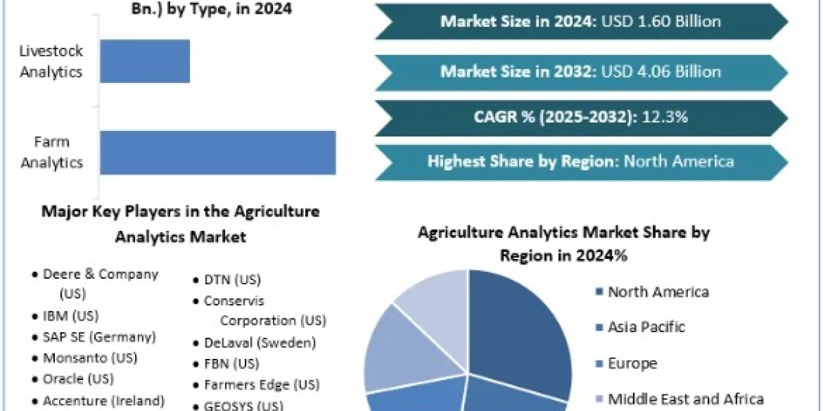 Agriculture Analytics Market Report Cover Market Size, Top Manufacturers, Estimate and Forecast 2032